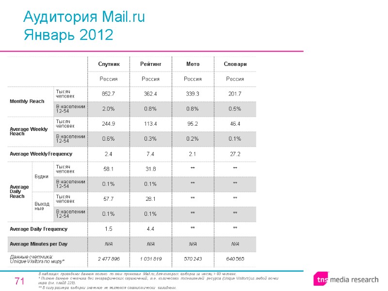 71 Аудитория Mail.ru Январь 2012 В таблицах приведены данные только по тем проектам Mail.ru,